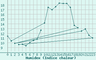 Courbe de l'humidex pour Constance (All)