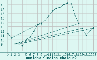 Courbe de l'humidex pour Cevio (Sw)