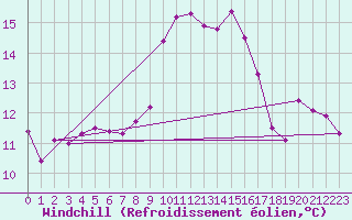 Courbe du refroidissement olien pour Roujan (34)