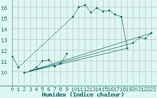 Courbe de l'humidex pour Hyres (83)