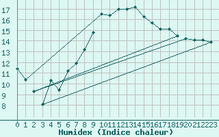 Courbe de l'humidex pour Waldmunchen