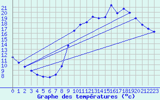 Courbe de tempratures pour Sgur-le-Chteau (19)