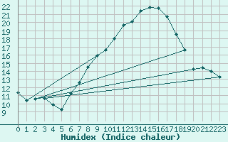 Courbe de l'humidex pour Freudenberg/Main-Box