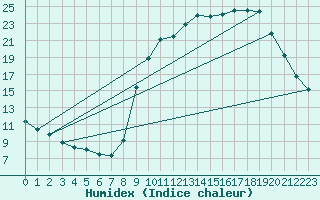 Courbe de l'humidex pour Buzenol (Be)