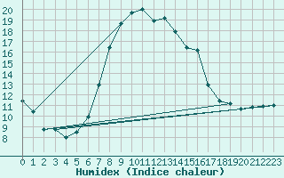 Courbe de l'humidex pour Herstmonceux (UK)