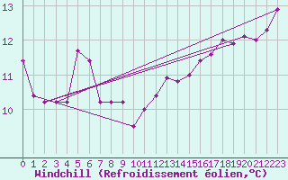 Courbe du refroidissement olien pour Capel Curig
