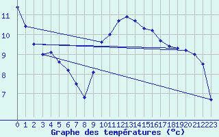 Courbe de tempratures pour Daroca