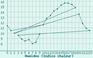 Courbe de l'humidex pour Limoges (87)