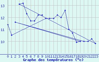 Courbe de tempratures pour Dole-Tavaux (39)