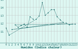 Courbe de l'humidex pour Santander (Esp)