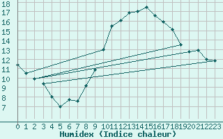 Courbe de l'humidex pour Istres (13)