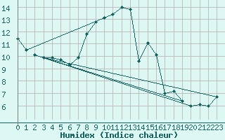 Courbe de l'humidex pour Edinburgh (UK)