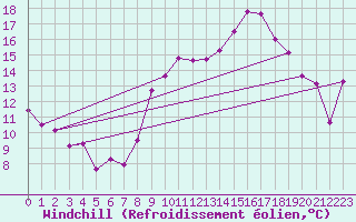 Courbe du refroidissement olien pour Neuchatel (Sw)