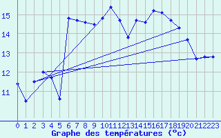 Courbe de tempratures pour Auch (32)