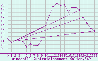 Courbe du refroidissement olien pour Pointe de Socoa (64)