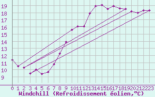 Courbe du refroidissement olien pour Hestrud (59)