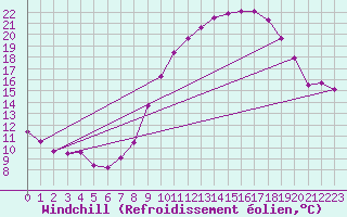 Courbe du refroidissement olien pour Toulouse-Francazal (31)