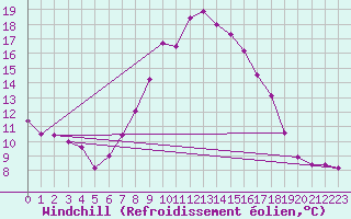 Courbe du refroidissement olien pour Portglenone