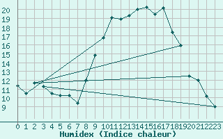 Courbe de l'humidex pour Avignon (84)