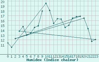 Courbe de l'humidex pour Cerisiers (89)