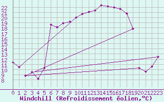 Courbe du refroidissement olien pour Messstetten