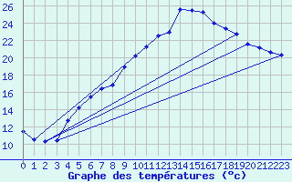 Courbe de tempratures pour Gaddede A