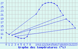 Courbe de tempratures pour Soria (Esp)