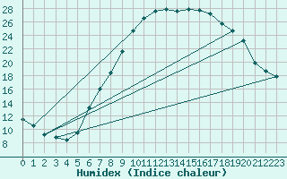 Courbe de l'humidex pour Ilanz