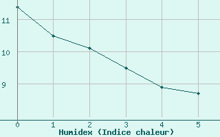 Courbe de l'humidex pour Drag-Ajluokta