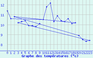 Courbe de tempratures pour Pordic (22)