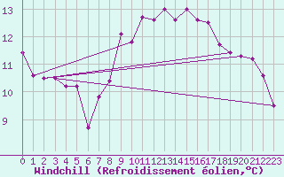 Courbe du refroidissement olien pour Leinefelde