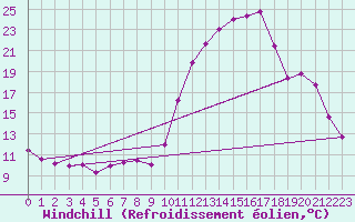 Courbe du refroidissement olien pour Rmering-ls-Puttelange (57)