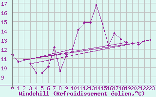 Courbe du refroidissement olien pour Grenoble/St-Etienne-St-Geoirs (38)
