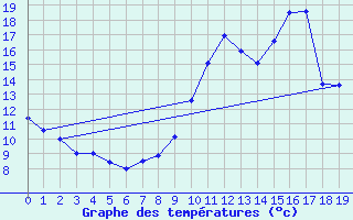 Courbe de tempratures pour Brive-Laroche (19)