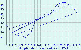 Courbe de tempratures pour Abbeville (80)