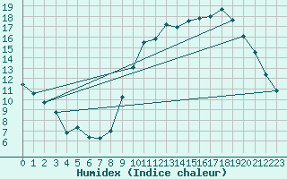 Courbe de l'humidex pour Avord (18)