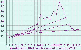 Courbe du refroidissement olien pour Ile du Levant (83)