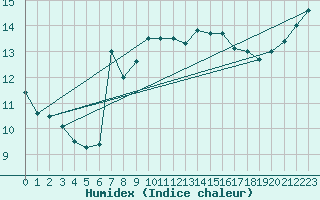 Courbe de l'humidex pour Fair Isle