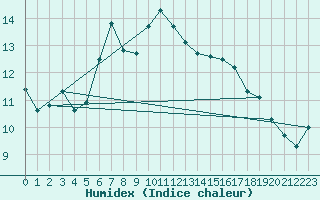 Courbe de l'humidex pour Charlwood