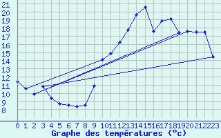 Courbe de tempratures pour Pointe de Socoa (64)