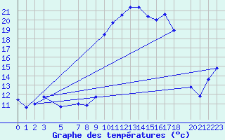 Courbe de tempratures pour Mont-Rigi (Be)