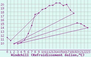 Courbe du refroidissement olien pour Col Des Mosses