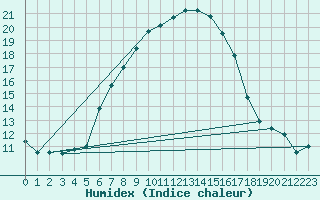 Courbe de l'humidex pour Amendola