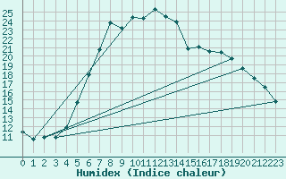 Courbe de l'humidex pour Stryn