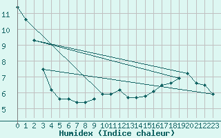 Courbe de l'humidex pour Oppde - crtes du Petit Lubron (84)