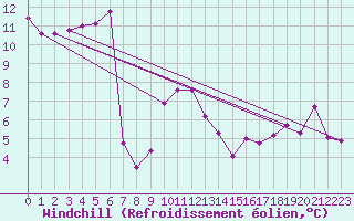 Courbe du refroidissement olien pour Laegern