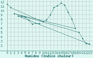 Courbe de l'humidex pour Vannes-Sn (56)