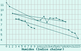 Courbe de l'humidex pour Capelle aan den Ijssel (NL)