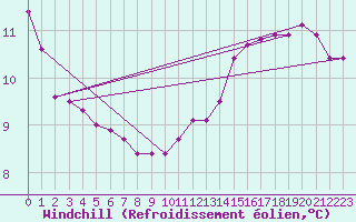 Courbe du refroidissement olien pour Sandillon (45)
