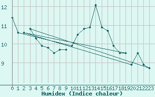 Courbe de l'humidex pour Douzens (11)